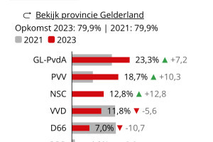 De grootste in Zutphen en Warnsveld! Maar de winst van de PVV komt hard aan!